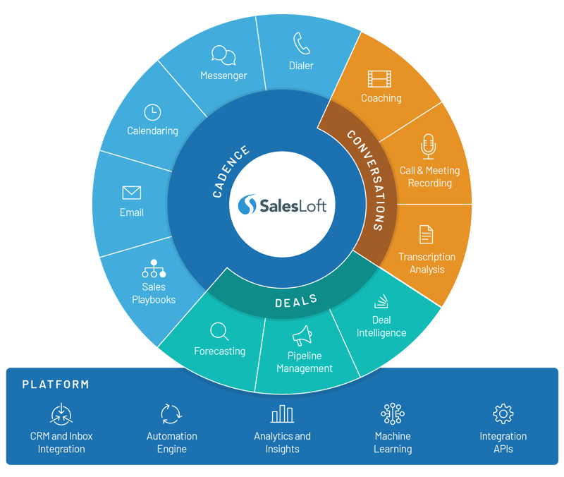 SalesLoft - Sales Acceleration & Customer Engagement Platform