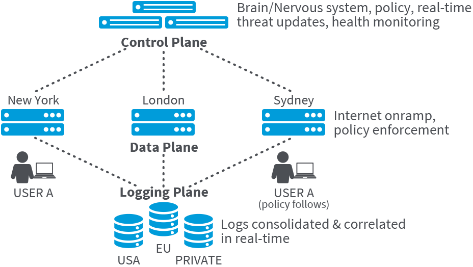 Zscaler Architecture Diagram